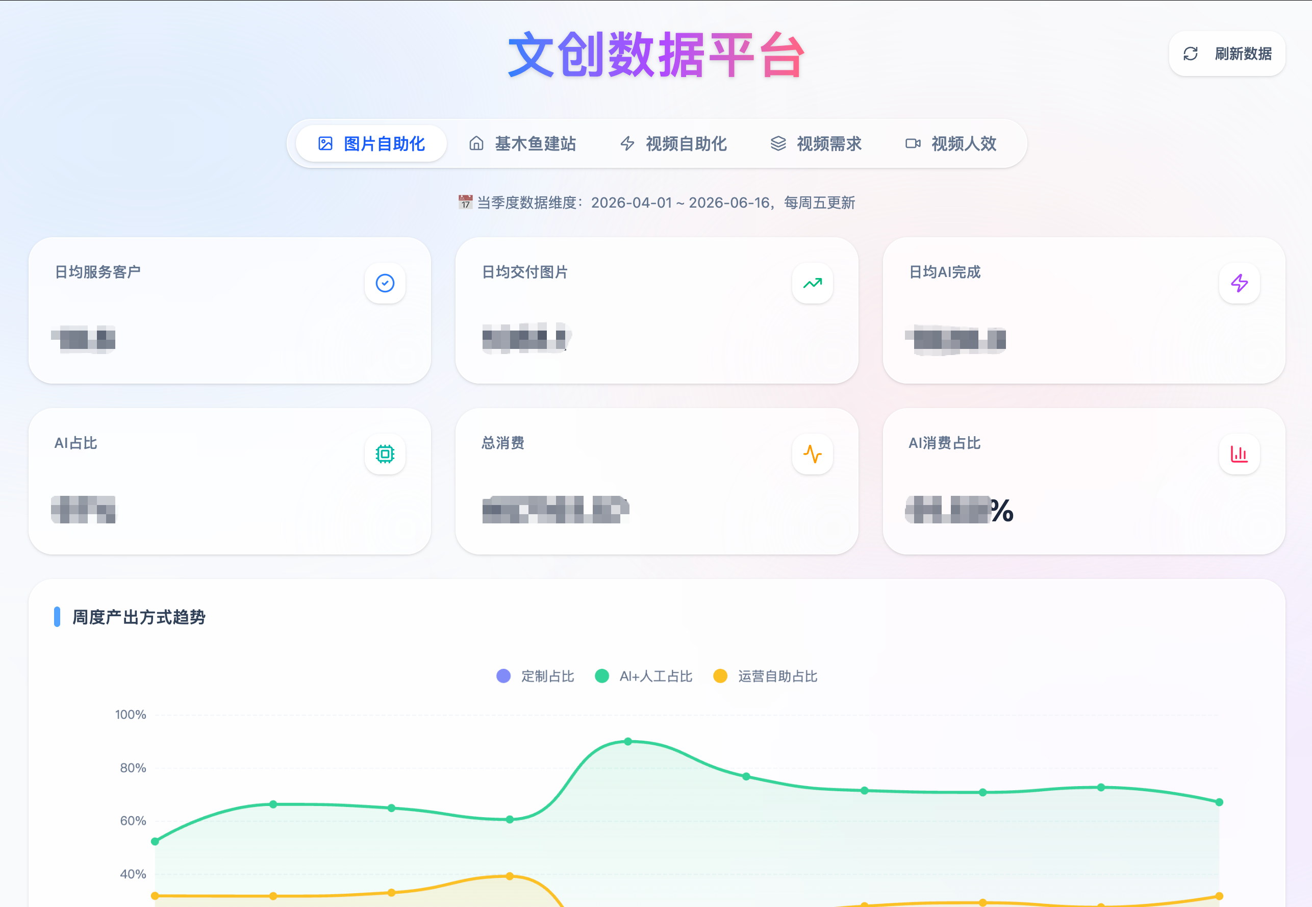 文创数据平台看板