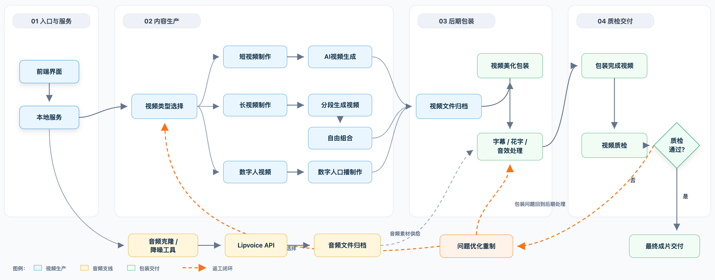 项目2阶段二视频全流程链路图